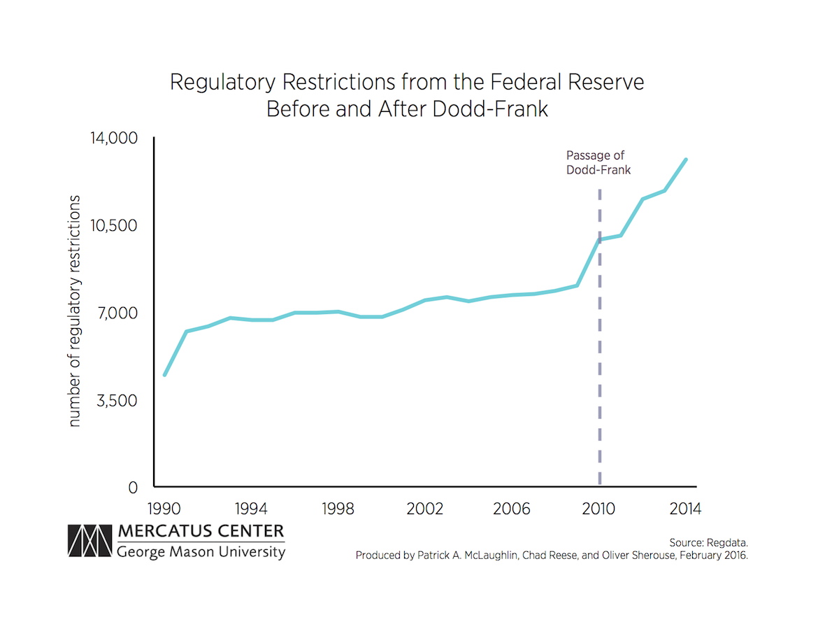 Regulations acts. Dodd Frank Act. Dodd.